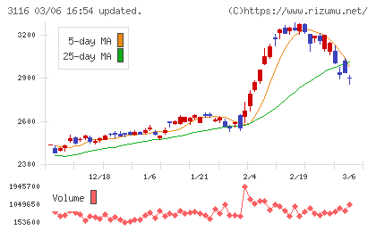 トヨタ紡織チャート