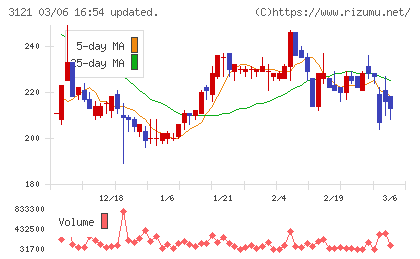 マーチャント・バンカーズチャート