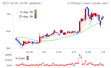 サイボーチャート