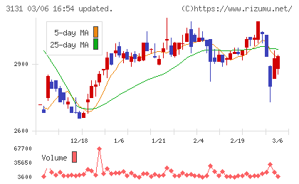 シンデン・ハイテックスチャート