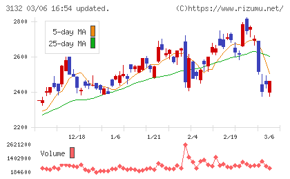 マクニカホールディングスチャート