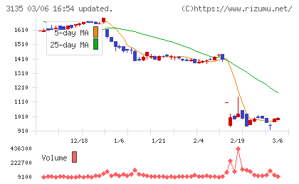 マーケットエンタープライズチャート