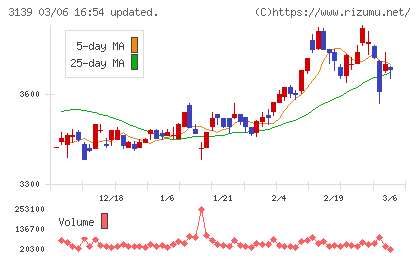 ラクト・ジャパンチャート