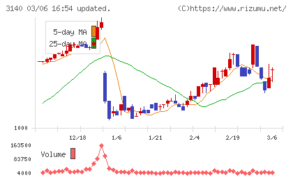 ＢＲＵＮＯチャート