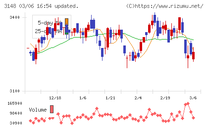 クリエイトＳＤホールディングスチャート