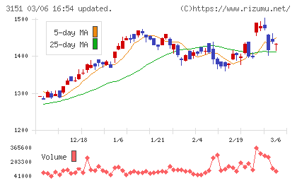 バイタルケーエスケー・ホールディングスチャート