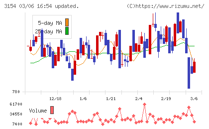 メディアスホールディングスチャート