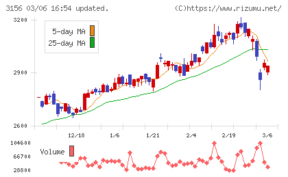 レスターチャート