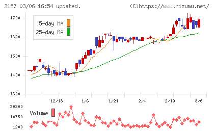 ジオリーブグループチャート