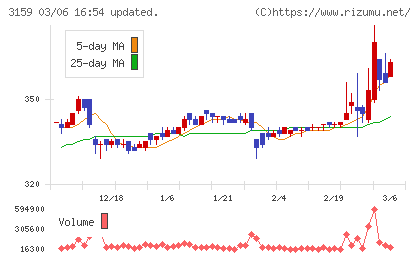 丸善ＣＨＩホールディングスチャート