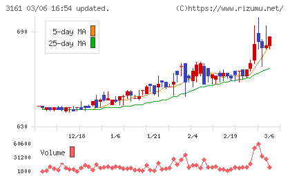 アゼアスチャート