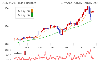 ＯＣＨＩホールディングスチャート