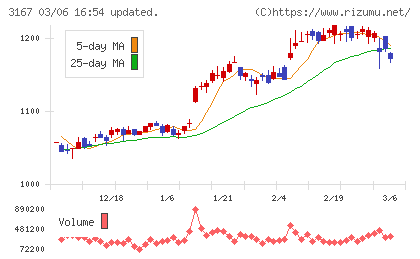 ＴＯＫＡＩホールディングスチャート