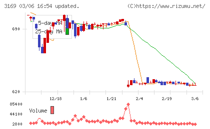 ミサワチャート
