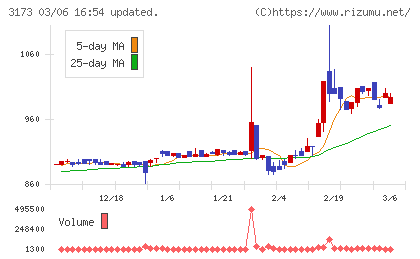 Ｃｏｍｉｎｉｘチャート