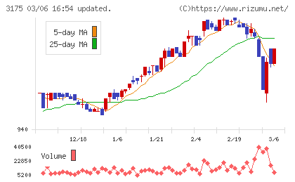エー・ピーホールディングスチャート