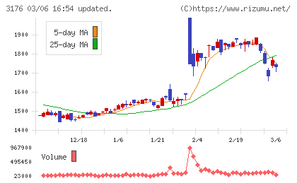 三洋貿易チャート