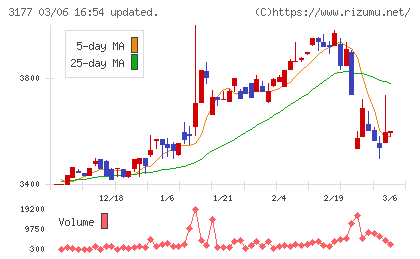 ありがとうサービスチャート