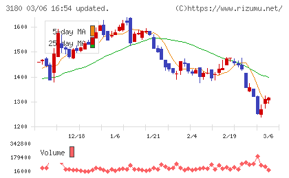 ビューティガレージチャート