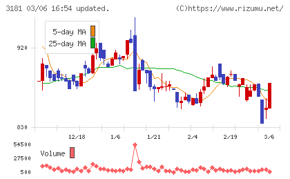 買取王国チャート