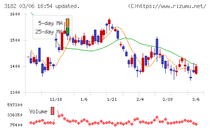 オイシックス・ラ・大地チャート