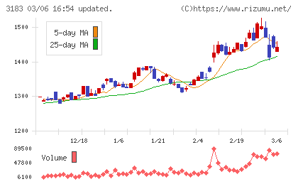ウイン・パートナーズチャート