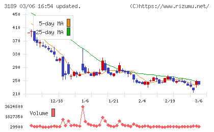 ＡＮＡＰホールディングスチャート