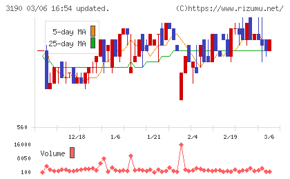 ホットマンチャート