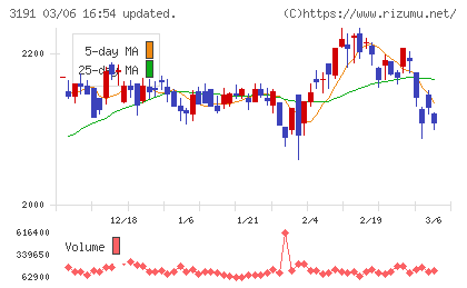 ジョイフル本田チャート