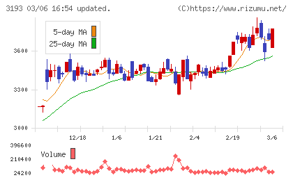エターナルホスピタリティグループチャート