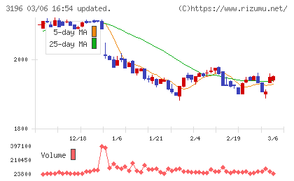 ホットランドホールディングスチャート
