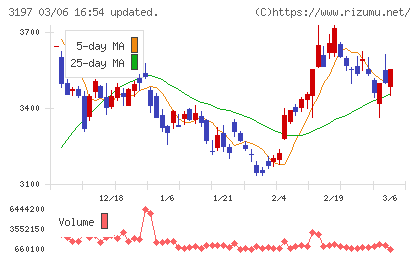 すかいらーくホールディングスチャート