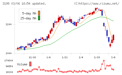 ＳＦＰホールディングスチャート