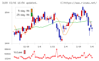 綿半ホールディングスチャート