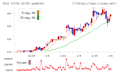 ダイトウボウチャート