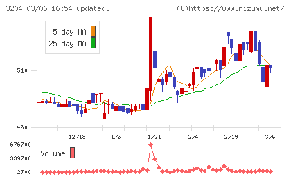 トーア紡コーポレーションチャート