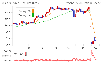 ダイドーリミテッドチャート
