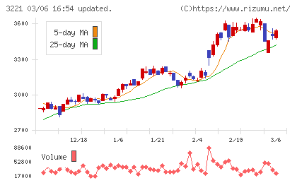 ヨシックスホールディングスチャート