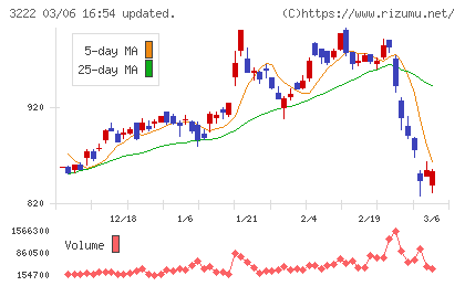 ユナイテッド・スーパーマーケット・ホールディングスチャート