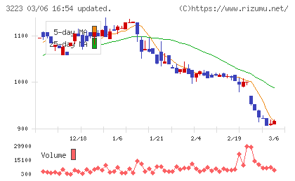 エスエルディーチャート