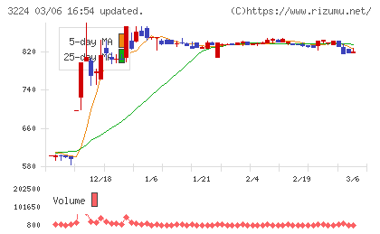 ゼネラル・オイスターチャート