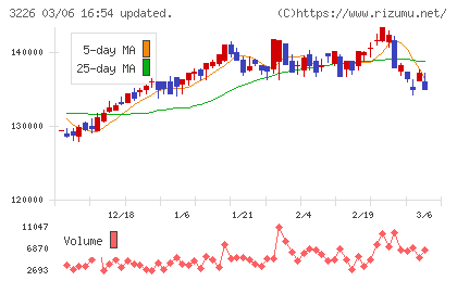 三井不動産アコモデーションファンド投資法人チャート