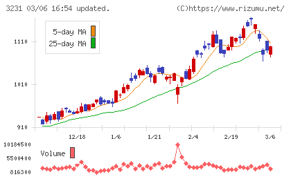 野村不動産ホールディングスチャート