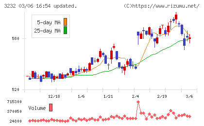 三重交通グループホールディングスチャート