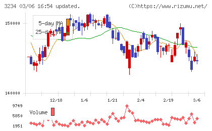森ヒルズリート投資法人チャート
