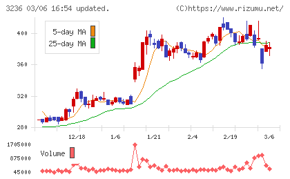 プロパストチャート