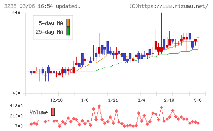 セントラル総合開発チャート