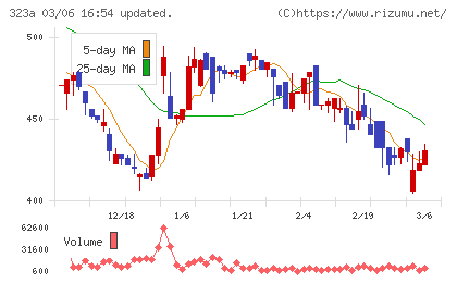 フライヤーチャート