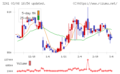 ウィルチャート