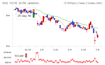 アーバネットコーポレーションチャート
